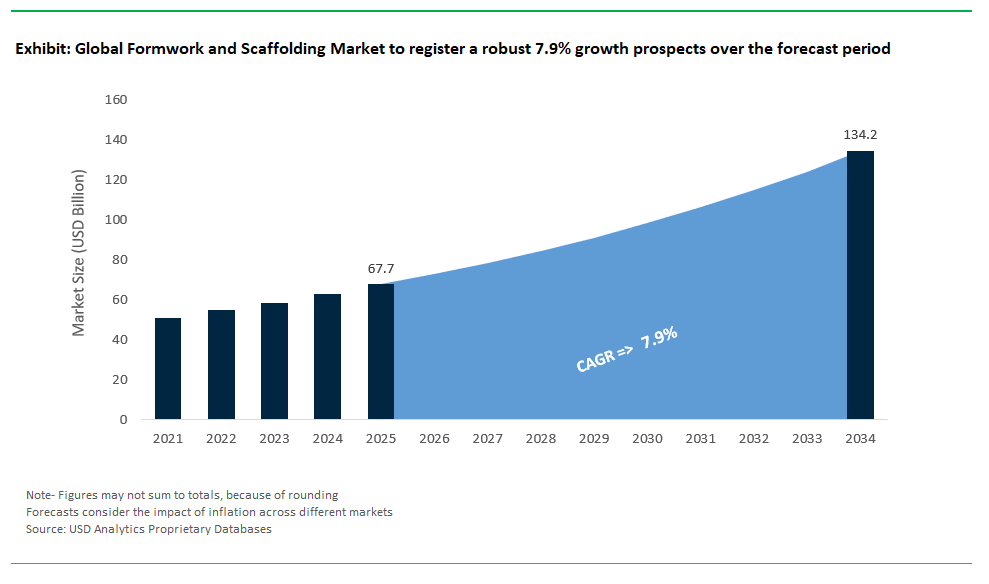Formwork and Scaffolding Market Size 2025-2034.png